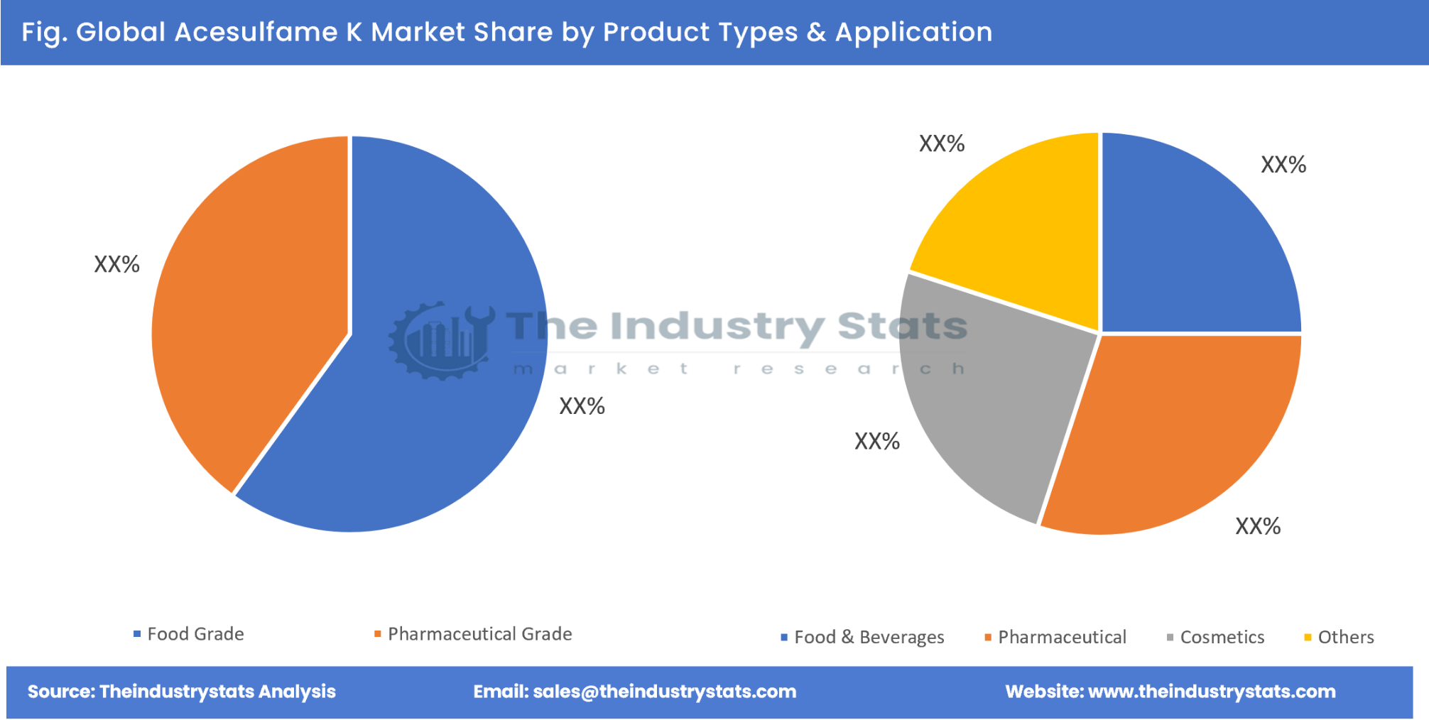 Acesulfame K Share by Product Types & Application